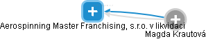 Aerospinning Master Franchising, s.r.o. v likvidaci - náhled vizuálního zobrazení vztahů obchodního rejstříku
