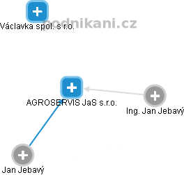 AGROSERVIS JaS s.r.o. - náhled vizuálního zobrazení vztahů obchodního rejstříku