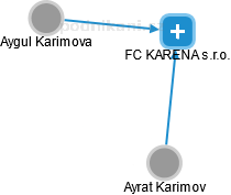 FC KARENA s.r.o. - náhled vizuálního zobrazení vztahů obchodního rejstříku