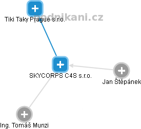 SKYCORPS C4S s.r.o. - náhled vizuálního zobrazení vztahů obchodního rejstříku