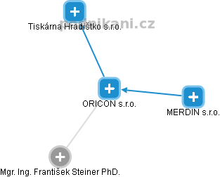 ORICON s.r.o. - náhled vizuálního zobrazení vztahů obchodního rejstříku