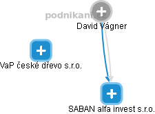 SABAN alfa invest s.r.o. - náhled vizuálního zobrazení vztahů obchodního rejstříku