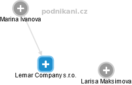 Lemar Company s.r.o. - náhled vizuálního zobrazení vztahů obchodního rejstříku