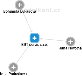 BST servis s.r.o. - náhled vizuálního zobrazení vztahů obchodního rejstříku