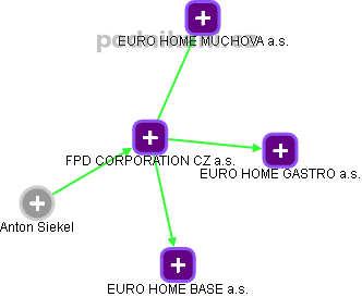 FPD CORPORATION CZ a.s. - náhled vizuálního zobrazení vztahů obchodního rejstříku