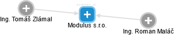 Modulus s.r.o. - náhled vizuálního zobrazení vztahů obchodního rejstříku