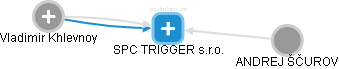 SPC TRIGGER s.r.o. - náhled vizuálního zobrazení vztahů obchodního rejstříku
