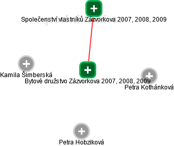 Bytové družstvo Zázvorkova 2007, 2008, 2009 - náhled vizuálního zobrazení vztahů obchodního rejstříku
