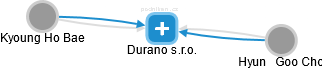 Durano s.r.o. - náhled vizuálního zobrazení vztahů obchodního rejstříku