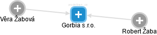 Gorbia s.r.o. - náhled vizuálního zobrazení vztahů obchodního rejstříku