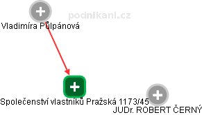 Společenství vlastníků Pražská 1173/45 - náhled vizuálního zobrazení vztahů obchodního rejstříku