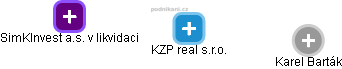 KZP real s.r.o. - náhled vizuálního zobrazení vztahů obchodního rejstříku