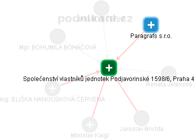 Společenství vlastníků jednotek Podjavorinské 1598/6, Praha 4 - náhled vizuálního zobrazení vztahů obchodního rejstříku