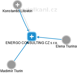 ENERGO CONSULTING CZ s.r.o. - náhled vizuálního zobrazení vztahů obchodního rejstříku