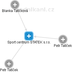 Sport centrum STATEK s.r.o. - náhled vizuálního zobrazení vztahů obchodního rejstříku
