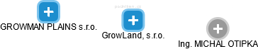GrowLand, s.r.o. - náhled vizuálního zobrazení vztahů obchodního rejstříku