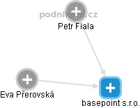 basepoint s.r.o. - náhled vizuálního zobrazení vztahů obchodního rejstříku