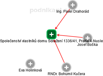Společenství vlastníků domu Sdružení 1336/41, Praha 4-Nusle - náhled vizuálního zobrazení vztahů obchodního rejstříku