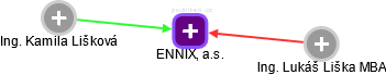 ENNIX, a.s. - náhled vizuálního zobrazení vztahů obchodního rejstříku