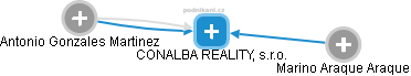 CONALBA REALITY, s.r.o. - náhled vizuálního zobrazení vztahů obchodního rejstříku