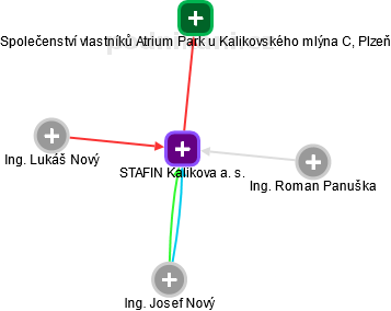 STAFIN Kalikova a. s. - náhled vizuálního zobrazení vztahů obchodního rejstříku
