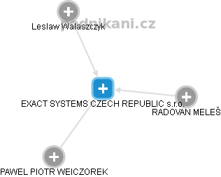 EXACT SYSTEMS CZECH REPUBLIC s.r.o. - náhled vizuálního zobrazení vztahů obchodního rejstříku