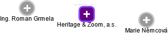 Heritage & Zoom, a.s. - náhled vizuálního zobrazení vztahů obchodního rejstříku