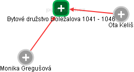 Bytové družstvo Doležalova 1041 - 1046 - náhled vizuálního zobrazení vztahů obchodního rejstříku