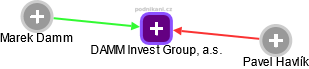 DAMM Invest Group, a.s. - náhled vizuálního zobrazení vztahů obchodního rejstříku