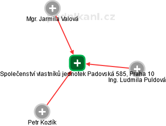 Společenství vlastníků jednotek Padovská 585, Praha 10 - náhled vizuálního zobrazení vztahů obchodního rejstříku