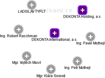 DEKONTA International, a.s. - náhled vizuálního zobrazení vztahů obchodního rejstříku