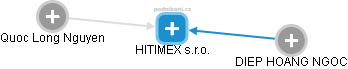 HITIMEX s.r.o. - náhled vizuálního zobrazení vztahů obchodního rejstříku