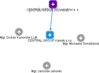 CENTRAL GROUP Kamýk s.r.o. - náhled vizuálního zobrazení vztahů obchodního rejstříku