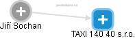TAXI 140 40 s.r.o. - náhled vizuálního zobrazení vztahů obchodního rejstříku