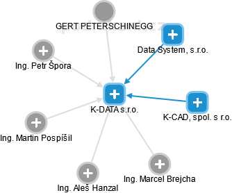 K-DATA s.r.o. - náhled vizuálního zobrazení vztahů obchodního rejstříku