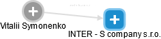 INTER - S company s.r.o. - náhled vizuálního zobrazení vztahů obchodního rejstříku