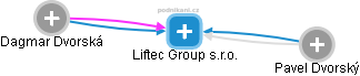Liftec Group s.r.o. - náhled vizuálního zobrazení vztahů obchodního rejstříku