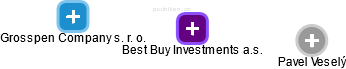Best Buy Investments a.s. - náhled vizuálního zobrazení vztahů obchodního rejstříku