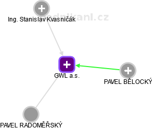 GWL a.s. - náhled vizuálního zobrazení vztahů obchodního rejstříku