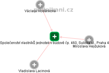 Společenství vlastníků jednotek v budově čp. 460, Sulická ul., Praha 4 - náhled vizuálního zobrazení vztahů obchodního rejstříku