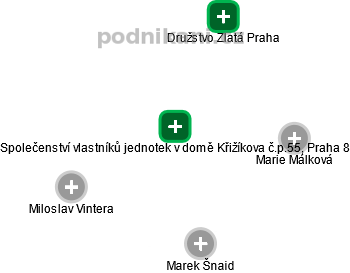 Společenství vlastníků jednotek v domě Křižíkova č.p.55, Praha 8 - náhled vizuálního zobrazení vztahů obchodního rejstříku
