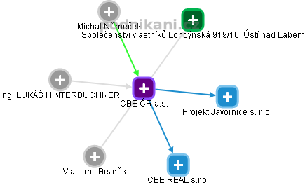 CBE ČR a.s. - náhled vizuálního zobrazení vztahů obchodního rejstříku