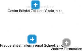 Prague British International School, s.r.o. - náhled vizuálního zobrazení vztahů obchodního rejstříku