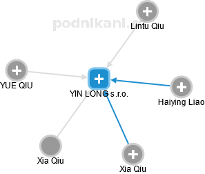 YIN LONG s.r.o. - náhled vizuálního zobrazení vztahů obchodního rejstříku