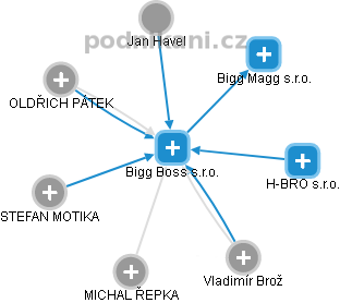 Bigg Boss s.r.o. - náhled vizuálního zobrazení vztahů obchodního rejstříku