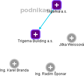 Trigema Building a.s. - náhled vizuálního zobrazení vztahů obchodního rejstříku