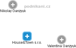 House&Town s.r.o. - náhled vizuálního zobrazení vztahů obchodního rejstříku