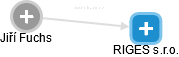 RIGES s.r.o. - náhled vizuálního zobrazení vztahů obchodního rejstříku