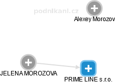 PRIME LINE s.r.o. - náhled vizuálního zobrazení vztahů obchodního rejstříku