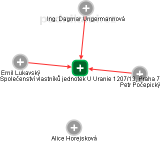 Společenství vlastníků jednotek U Uranie 1207/13, Praha 7 - náhled vizuálního zobrazení vztahů obchodního rejstříku